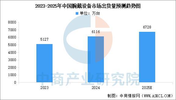 设备行业市场前景预测研究报告（简版）CQ9电子网站2025年中国智能穿戴