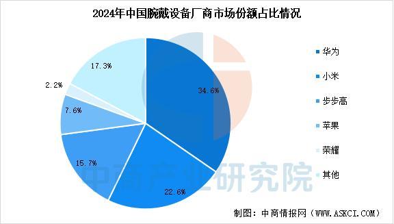 设备行业市场前景预测研究报告（简版）CQ9电子网站2025年中国智能穿戴(图5)